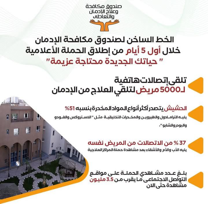 fb_img_17429097574297864702430892197009 الخط الساخن لصندوق مكافحة الإدمان يتلقى 5000 اتصال لتلقي العلاج من الإدمان خلال أول 5 أيام من إطلاق حملة "حياتك الجديدة محتاجة عزيمة"