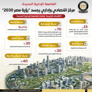 fb_img_17453203991315826300925109467619-300x300 المركز الإعلامي لمجلس الوزراء يستعرض بالإنفوجراف إمكانيات العاصمة الإدارية الجديدة كمركز اقتصادي وإداري يجسد "رؤية مصر2030"