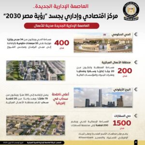 fb_img_17453204042905281635090785949444-300x300 المركز الإعلامي لمجلس الوزراء يستعرض بالإنفوجراف إمكانيات العاصمة الإدارية الجديدة كمركز اقتصادي وإداري يجسد "رؤية مصر2030"