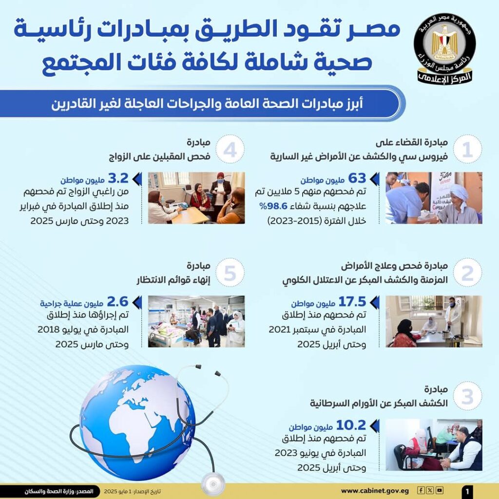 fb_img_17460920235592318549952725743392-1024x1024 جهود كبيرة تبذلها الدولة من أجل توفير الرعاية الصحية لكافة فئات المواطنين