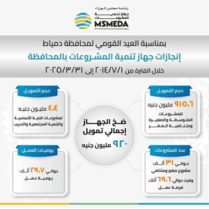 fb_img_17467767951385146058807341014875-300x300 ▪︎رئيس جهاز تنمية المشروعات:- الجهاز ضخ 920 مليون جنيه لتمويل مشروعات شباب دمياط تم من خلالها تمويل 31 ألف مشروع متوسط وصغير ومتناهي الصغر أتاحت حوالي 70 ألف فرصة عمل