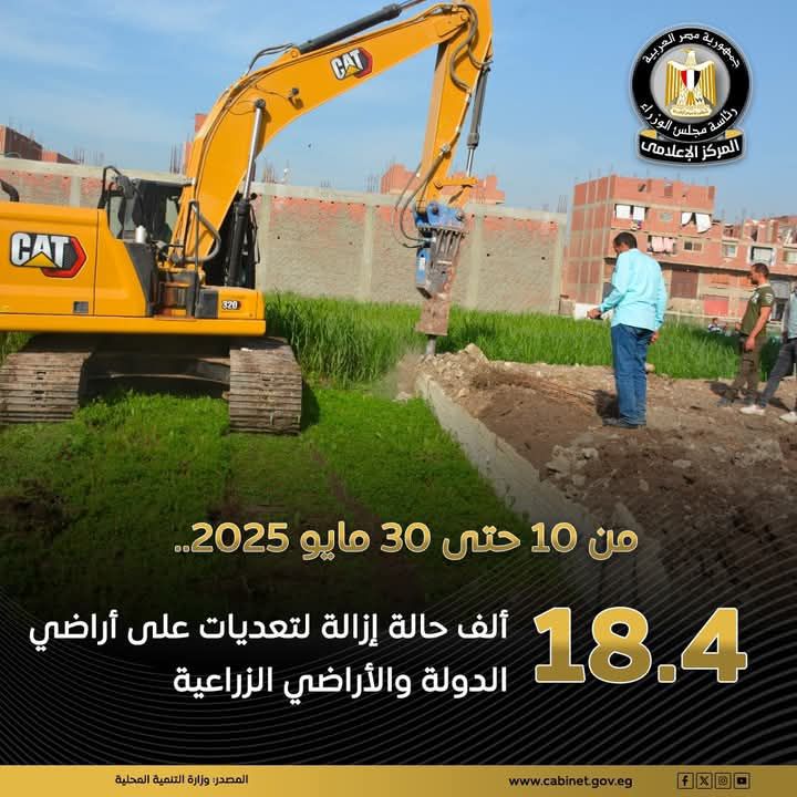 fb_img_17493301488743250107788273109417 استعدادًا لانطلاق المرحلة الثانية للموجة الـ 26 لإزالة التعديات والتي ستبدأ في 7 يونيو وحتى 27 يونيو، تم الإعلان عن نتائج المرحلة الأولى للموجة الـ 26 والتي نجحت في إزالة 18435 حالة تعدٍ، انقسمت إلى: