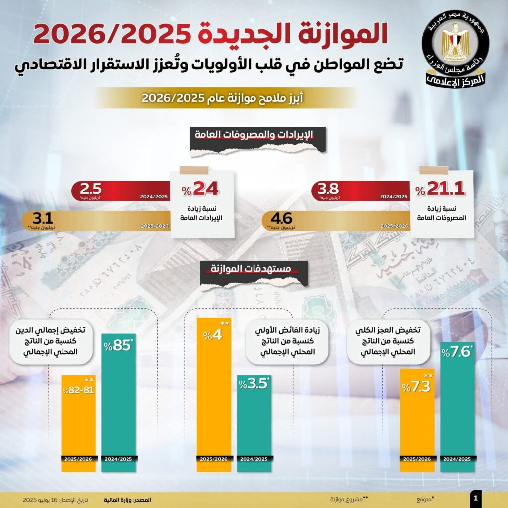 fb_img_17500659989217090615828215153989-1024x1024 المركز الإعلامي لمجلس الوزراء: موازنة 2025/2026 تضع المواطن في صدارة الأولويات وتعزز الاستقرار الاقتصادي