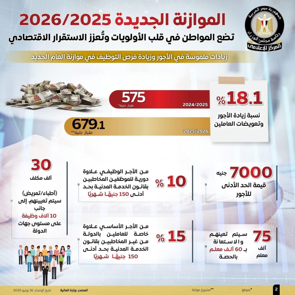 fb_img_17500660038828025124105276301087-1024x1024 المركز الإعلامي لمجلس الوزراء: موازنة 2025/2026 تضع المواطن في صدارة الأولويات وتعزز الاستقرار الاقتصادي