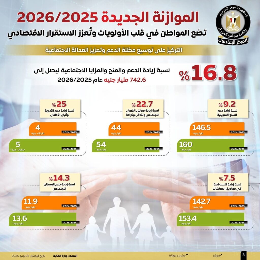 fb_img_17500660052004798373305104758730-1024x1024 المركز الإعلامي لمجلس الوزراء: موازنة 2025/2026 تضع المواطن في صدارة الأولويات وتعزز الاستقرار الاقتصادي