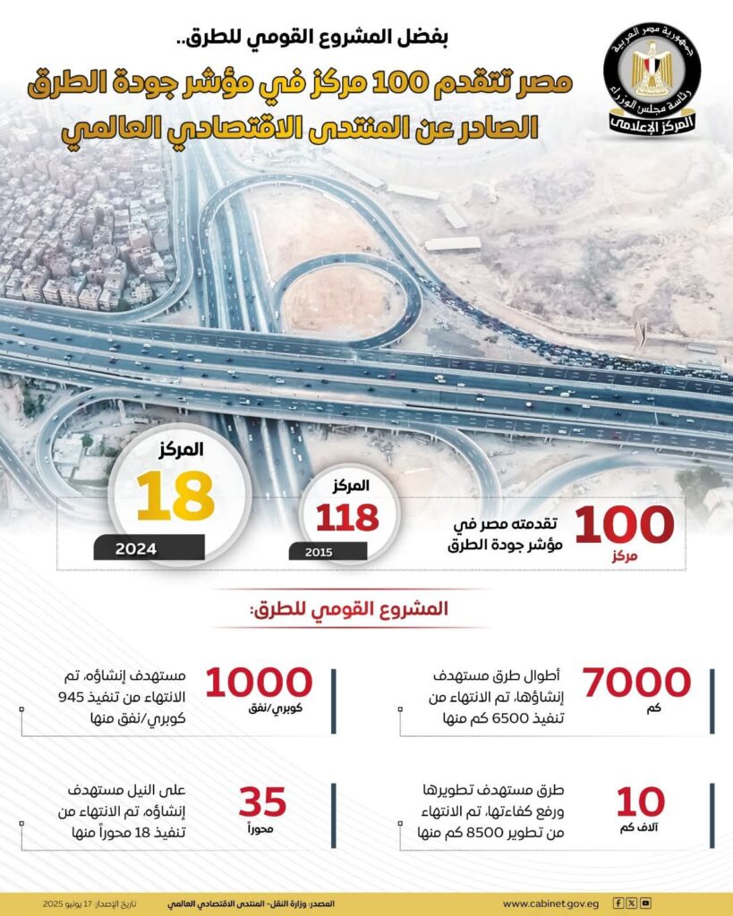 fb_img_17501936340713736604128503823275-819x1024 طفرة كبيرة يشهدها قطاع الطرق والكباري في مصر