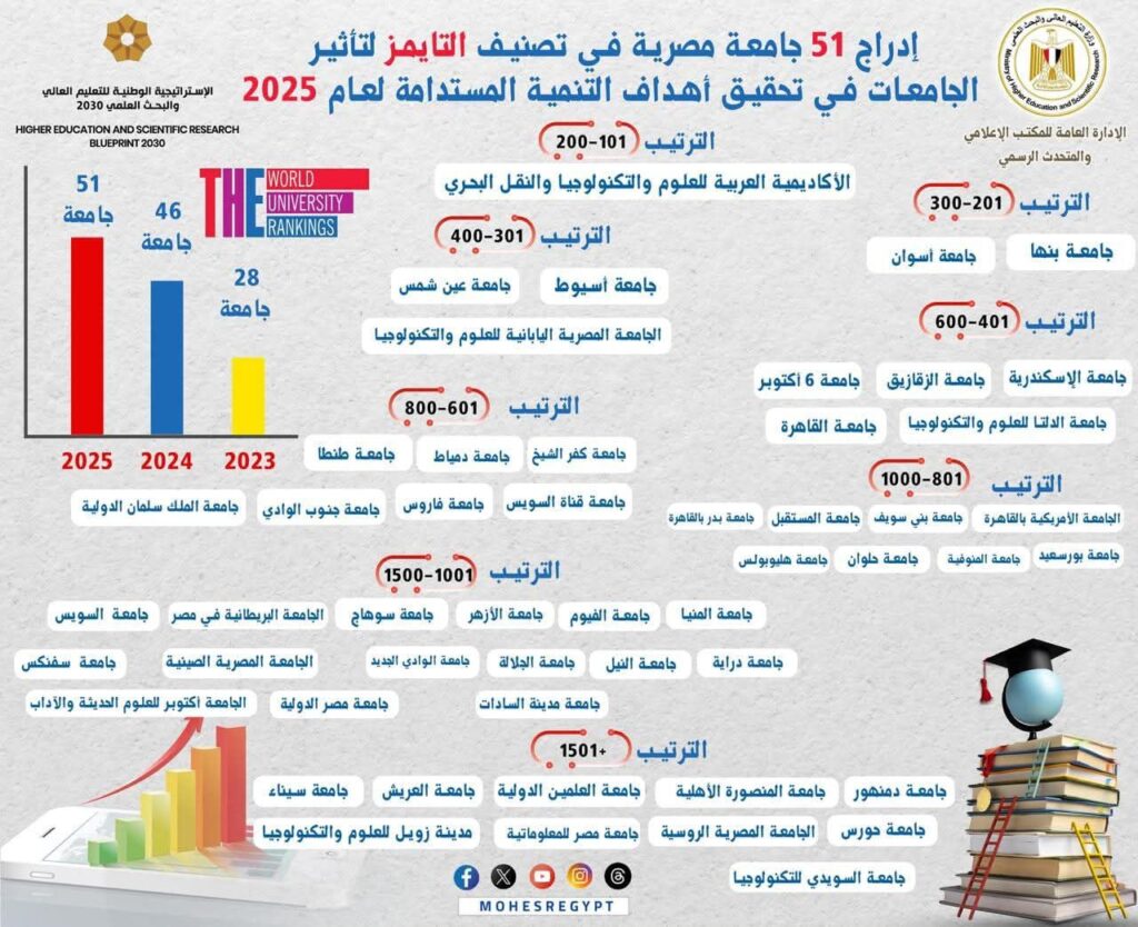 fb_img_17503210526044912283710943736099-1024x834 إعلان ننائج تصنيف التايمز لتأثير الجامعات في تحقيق أهداف التنمية المستدامة