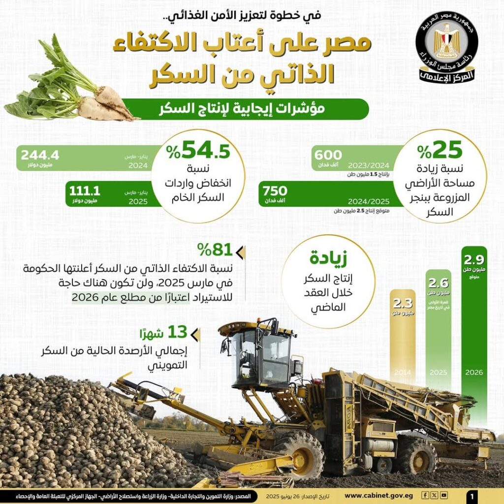 fb_img_17509288789815916859782551289814-1024x1024 المركز الإعلامي لمجلس الوزراء: مصر على أعتاب الاكتفاء الذاتي من السكر