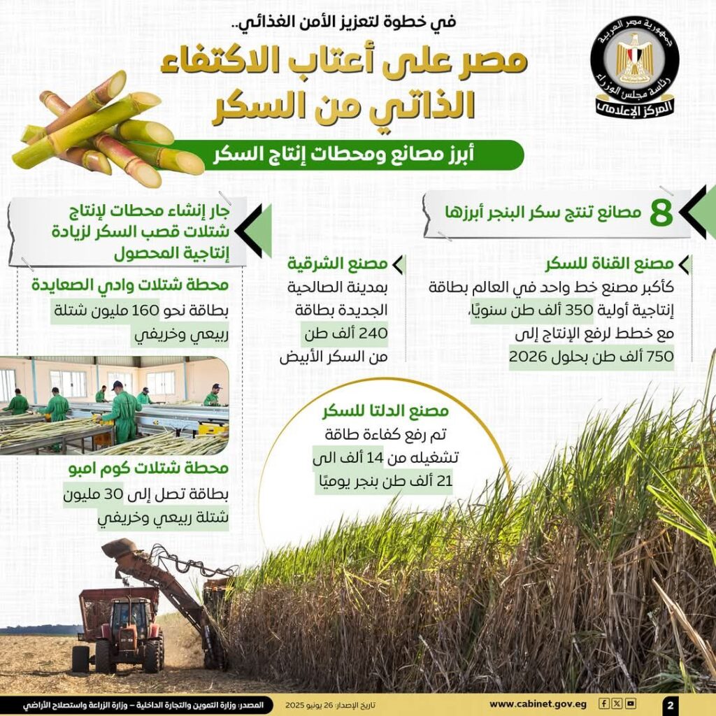 fb_img_17509288810248191024795511302209-1024x1024 المركز الإعلامي لمجلس الوزراء: مصر على أعتاب الاكتفاء الذاتي من السكر