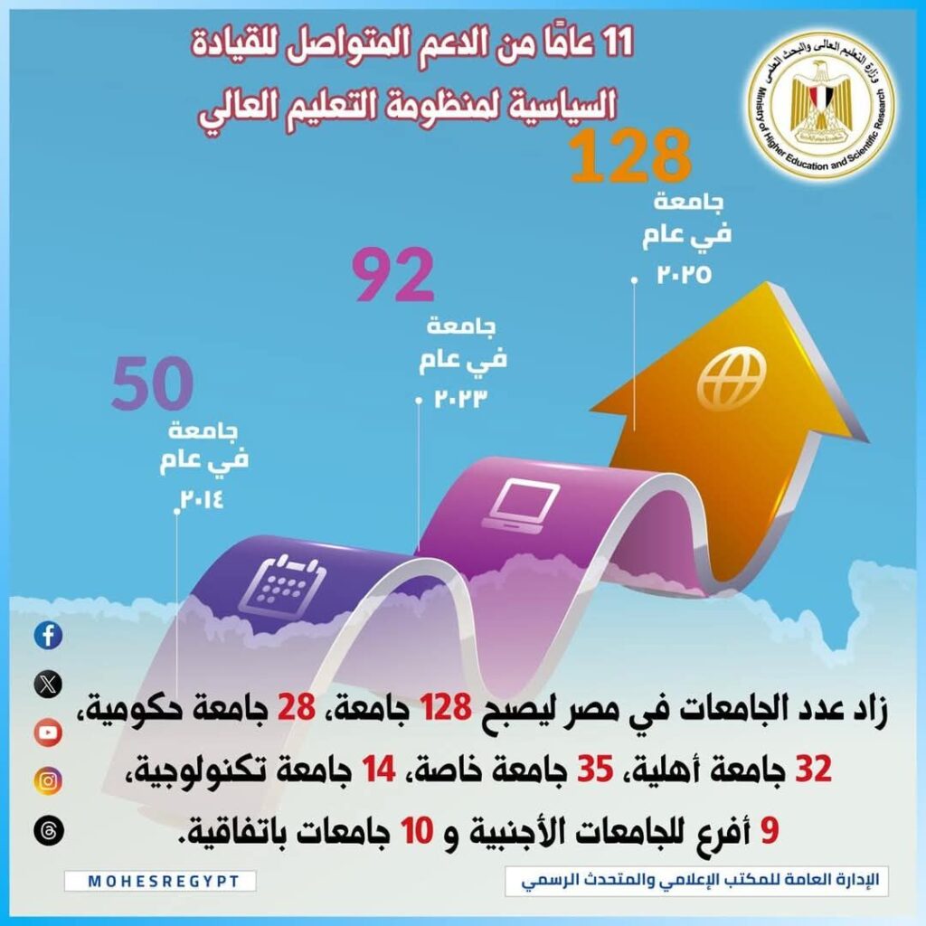 fb_img_17509290789745879201848617571030-1024x1024 11عامًا من الدعم المتواصل للقيادة السياسية لمنظومة التعليم العالي