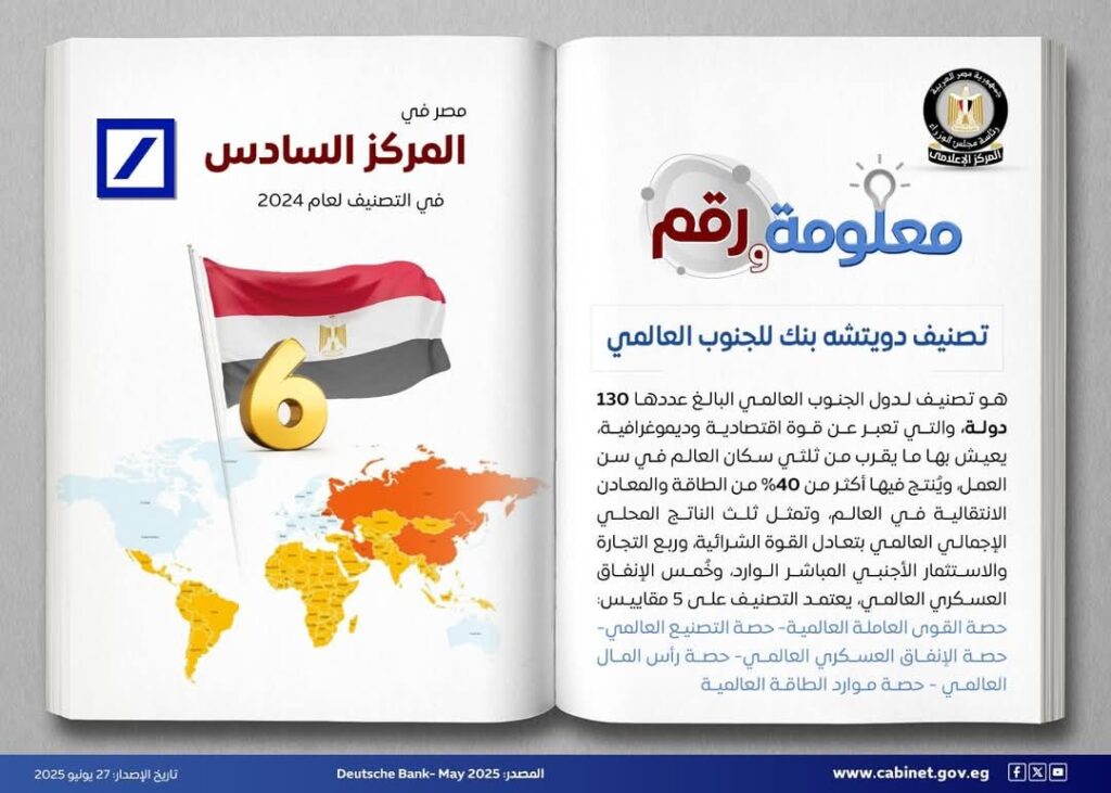 fb_img_17510111137751340976946090976894-1024x731 مصر في المركز السادس في تصنيف دويتشه بنك للجنوب العالمي لعام 2024 في أول إصدار له