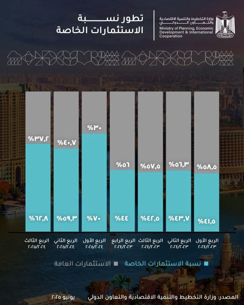 fb_img_17512683510203932826357004535857-818x1024 نتيجة إجراءات حوكمة الإنفاق الاستثماري وتمكين القطاع الخاص..• الاستثمارات الخاصة تستحوذ على 62.8% من إجمالي الاستثمارات في الربع الثالث من العام المالي 2024/2025
