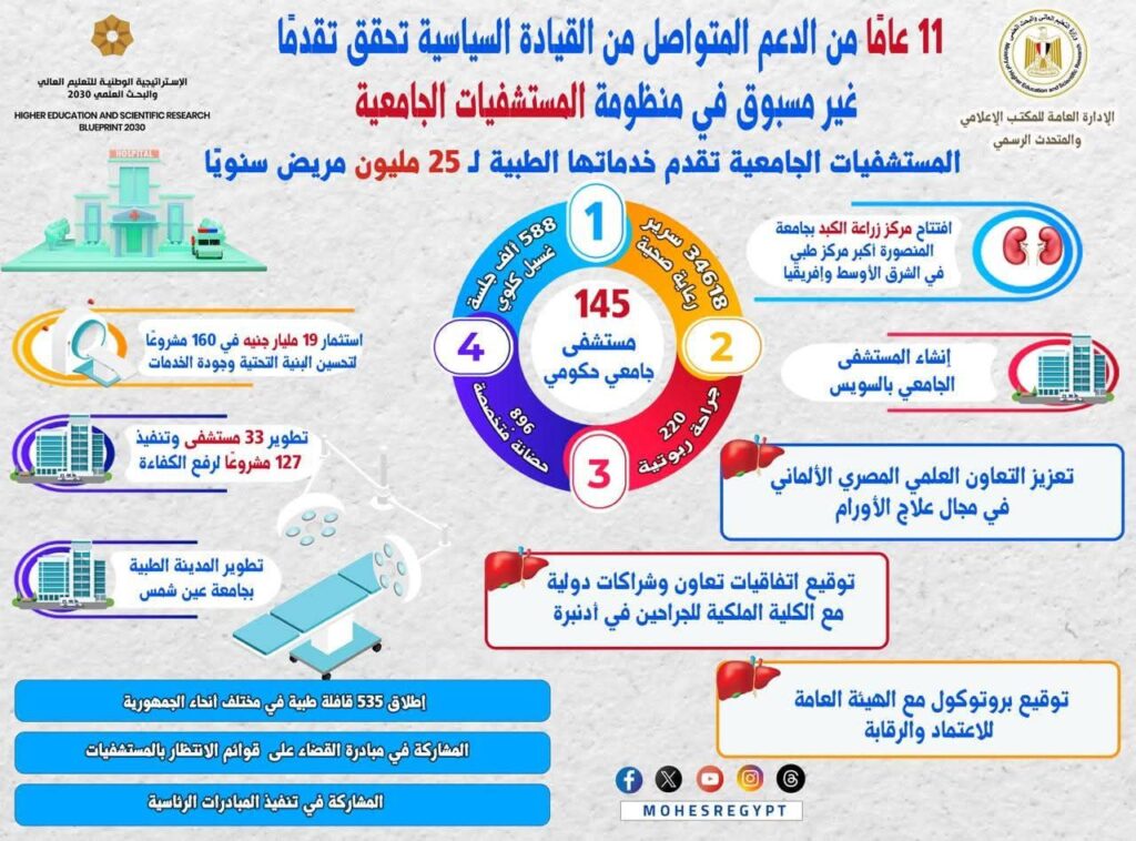 fb_img_17512801954016747444282790390634-1024x758 ● ١١ عامًا من الدعم المتواصل من القيادة السياسية لملف المستشفيات الجامعية