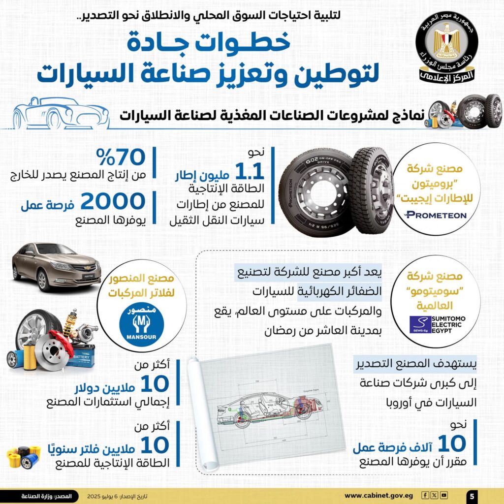 fb_img_17517954605429193362726662286936-1024x1024 المركز الإعلامي لمجلس الوزراء يستعرض بالإنفوجراف خطوات الدولة لتوطين وتعزيز صناعة السيارات