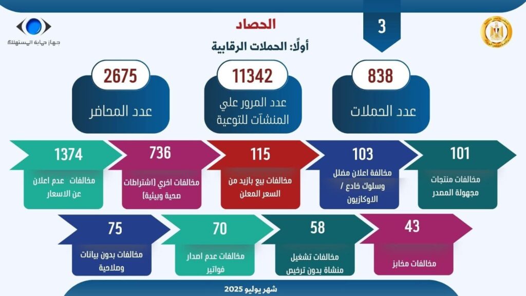 fb_img_17544969180386963851905805206471-1024x576 رئيس جهاز حماية المستهلك يستعرض أبرز جهود جهاز حماية المستهلك خلال شهر يوليو