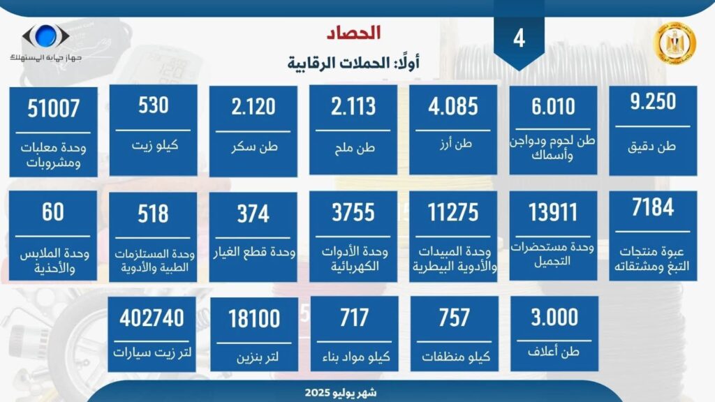 fb_img_17544969199115802701447370018081-1024x576 رئيس جهاز حماية المستهلك يستعرض أبرز جهود جهاز حماية المستهلك خلال شهر يوليو