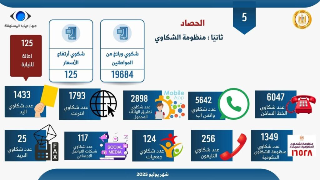 fb_img_17544969220098274678252019763294-1024x576 رئيس جهاز حماية المستهلك يستعرض أبرز جهود جهاز حماية المستهلك خلال شهر يوليو