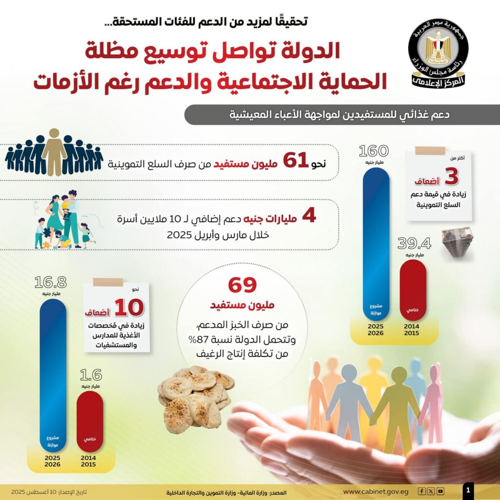 fb_img_1754819517409724526643099974951-1024x1024 تحقيقًا لمزيد من الدعم للفئات المستحقة..المركز الإعلامي لمجلس الوزراء: الدولة تواصل توسيع مظلة الحماية الاجتماعية والدعم رغم الأزمات
