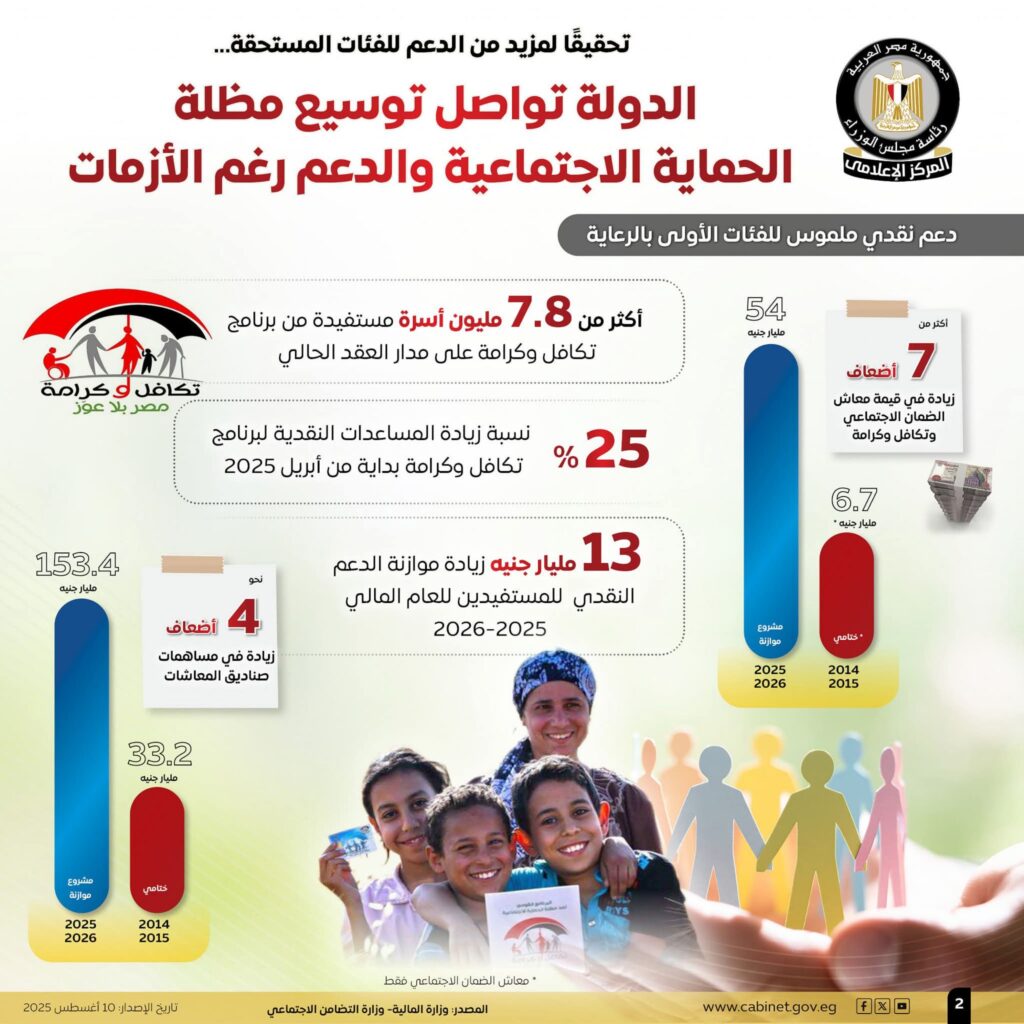 fb_img_17548195187023340934179262197521-1024x1024 تحقيقًا لمزيد من الدعم للفئات المستحقة..المركز الإعلامي لمجلس الوزراء: الدولة تواصل توسيع مظلة الحماية الاجتماعية والدعم رغم الأزمات