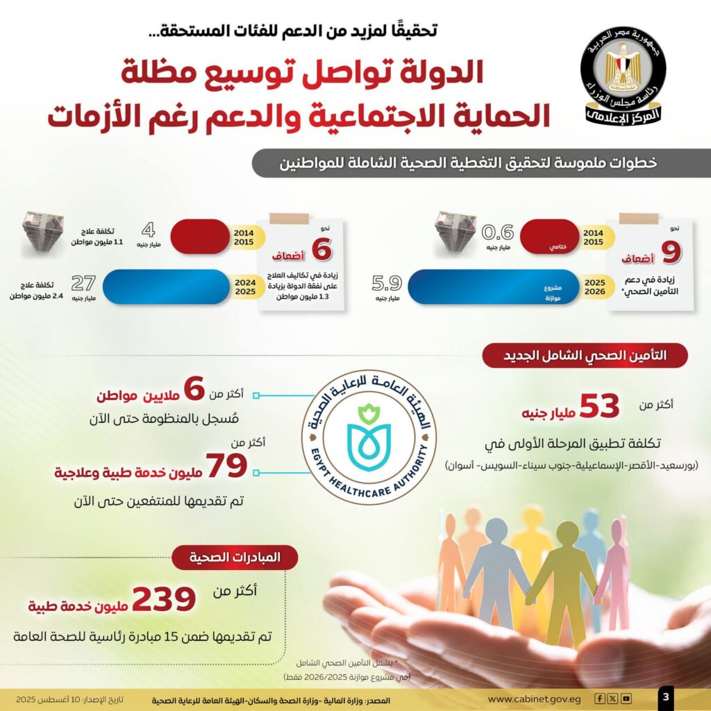 fb_img_17548195209785687777343963106031-1024x1024 تحقيقًا لمزيد من الدعم للفئات المستحقة..المركز الإعلامي لمجلس الوزراء: الدولة تواصل توسيع مظلة الحماية الاجتماعية والدعم رغم الأزمات