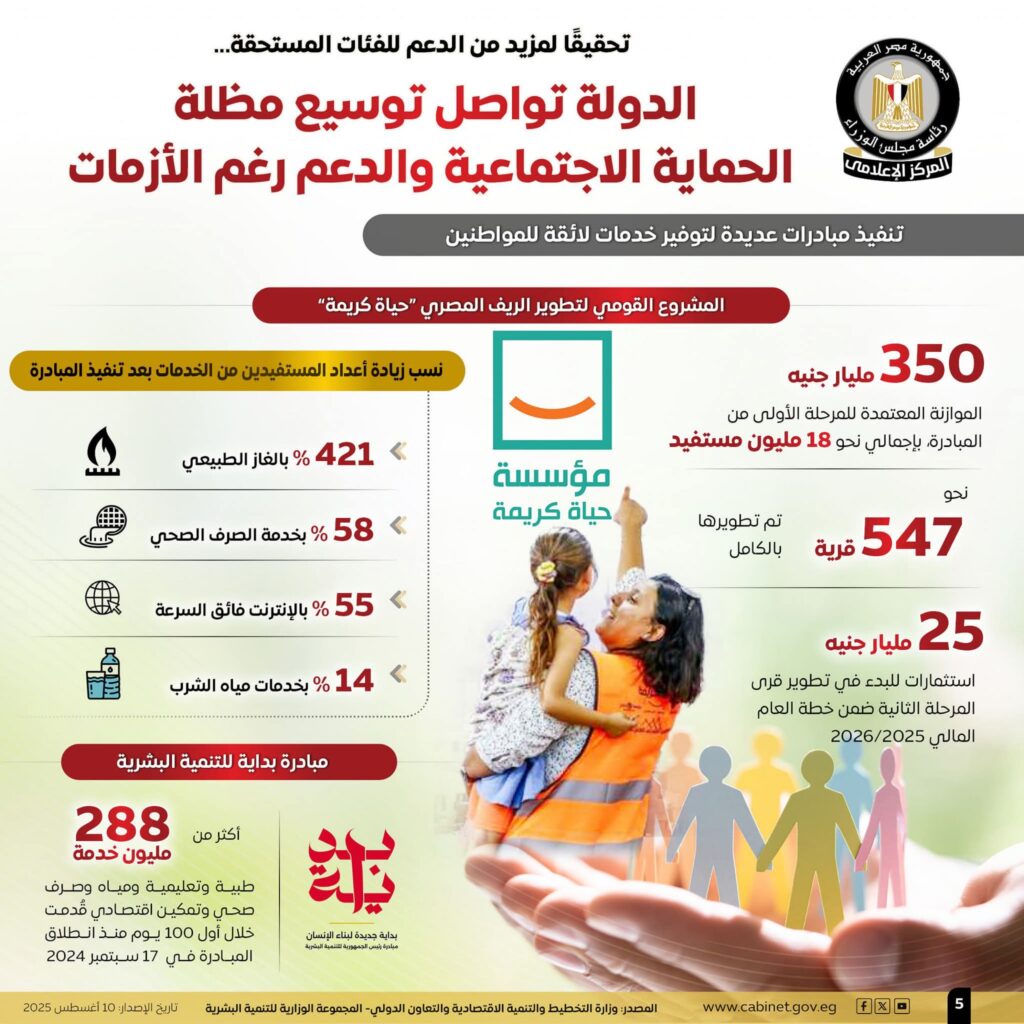 fb_img_17548195245585436697020153267305-1024x1024 تحقيقًا لمزيد من الدعم للفئات المستحقة..المركز الإعلامي لمجلس الوزراء: الدولة تواصل توسيع مظلة الحماية الاجتماعية والدعم رغم الأزمات
