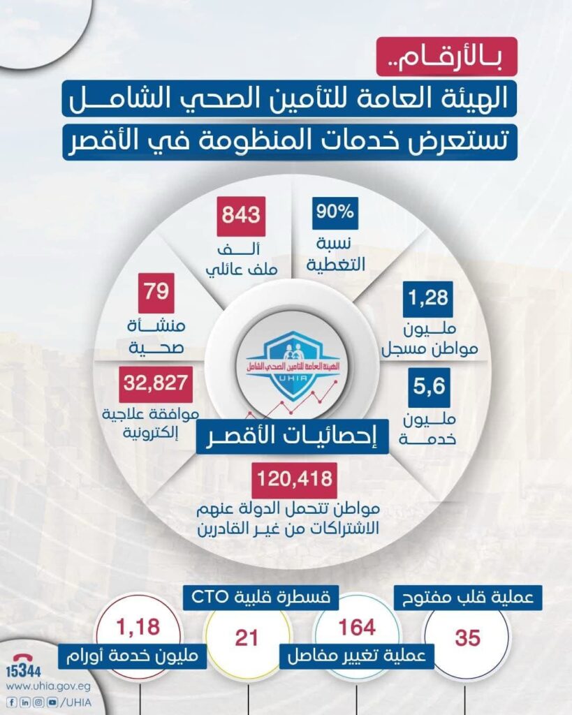 fb_img_17548196832934872336876933438925-819x1024 بالأرقام .. الهيئة العامة للتأمين الصحي الشامل تستعرض خدمات المنظومة في محافظة الأقصر