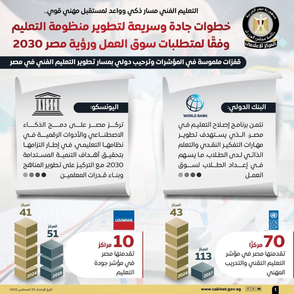 fb_img_1756114948417664441051173444271-1024x1024 التعليم الفني مسار ذكي وواعد لمستقبل مهني قوي..المركز الإعلامي لمجلس الوزراء: خطوات جادة وسريعة لتطوير منظومة التعليم وفقًا لمتطلبات سوق العمل ورؤية مصر 2030