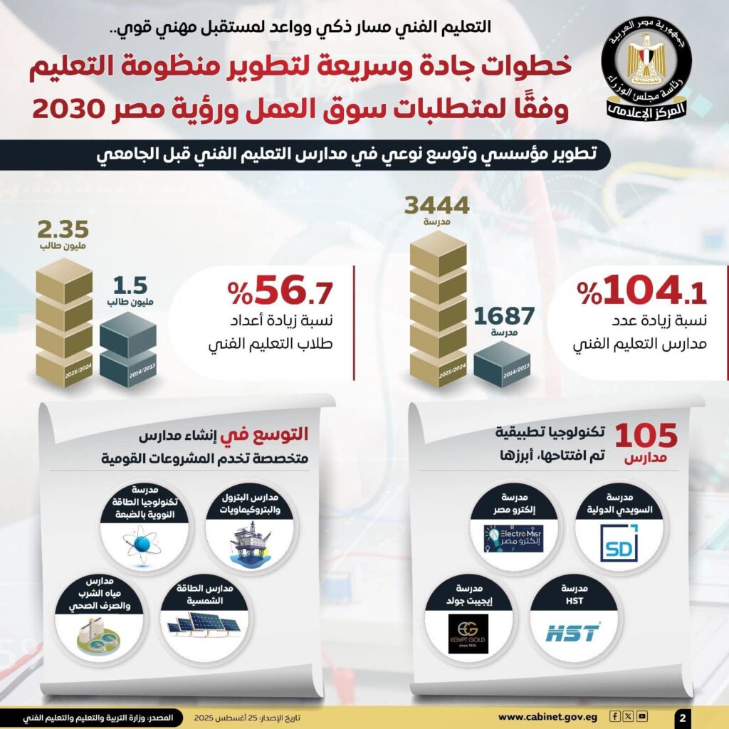 fb_img_17561149506611488555162671759005-1024x1024 التعليم الفني مسار ذكي وواعد لمستقبل مهني قوي..المركز الإعلامي لمجلس الوزراء: خطوات جادة وسريعة لتطوير منظومة التعليم وفقًا لمتطلبات سوق العمل ورؤية مصر 2030