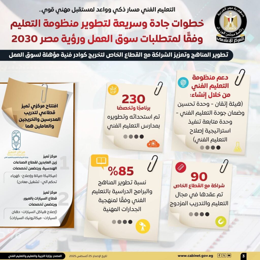 fb_img_17561149531034782412014396355622-1024x1024 التعليم الفني مسار ذكي وواعد لمستقبل مهني قوي..المركز الإعلامي لمجلس الوزراء: خطوات جادة وسريعة لتطوير منظومة التعليم وفقًا لمتطلبات سوق العمل ورؤية مصر 2030