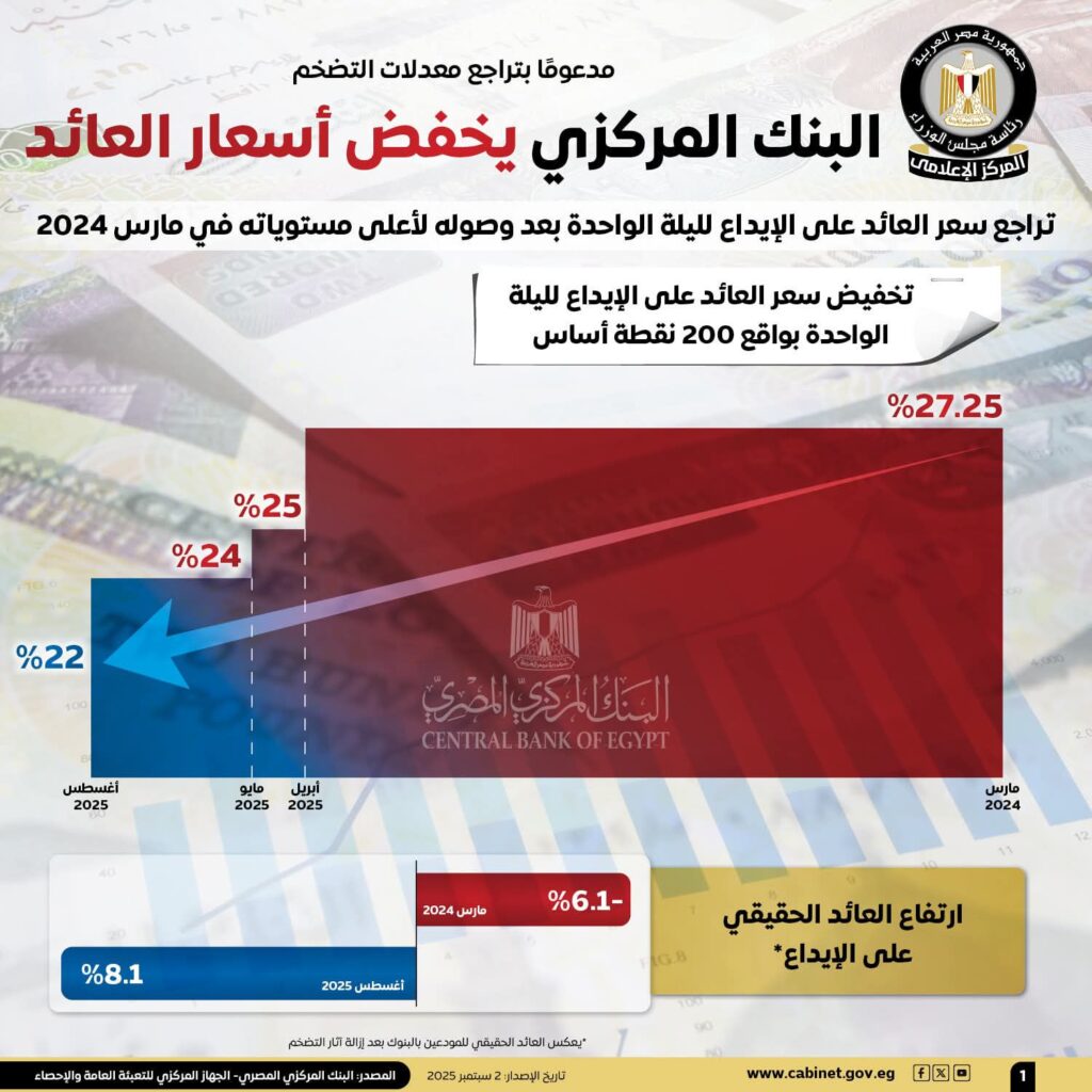 fb_img_17568113876224081046340906418925-1024x1024 مدعومًا بتراجع معدلات التضخم..المركز الإعلامي لمجلس الوزراء: البنك المركزي يخفض أسعار العائد
