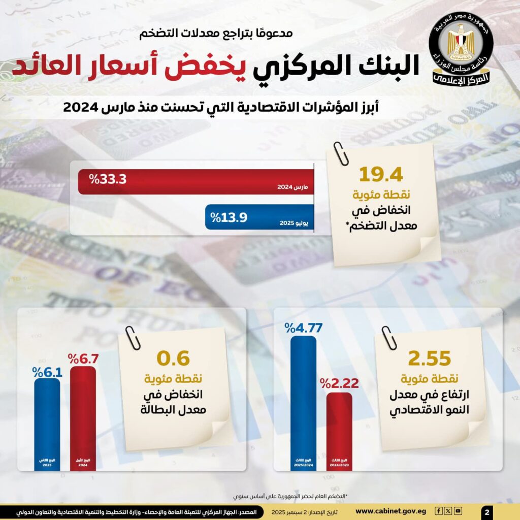 fb_img_1756811389972889248653446898938-1024x1024 مدعومًا بتراجع معدلات التضخم..المركز الإعلامي لمجلس الوزراء: البنك المركزي يخفض أسعار العائد