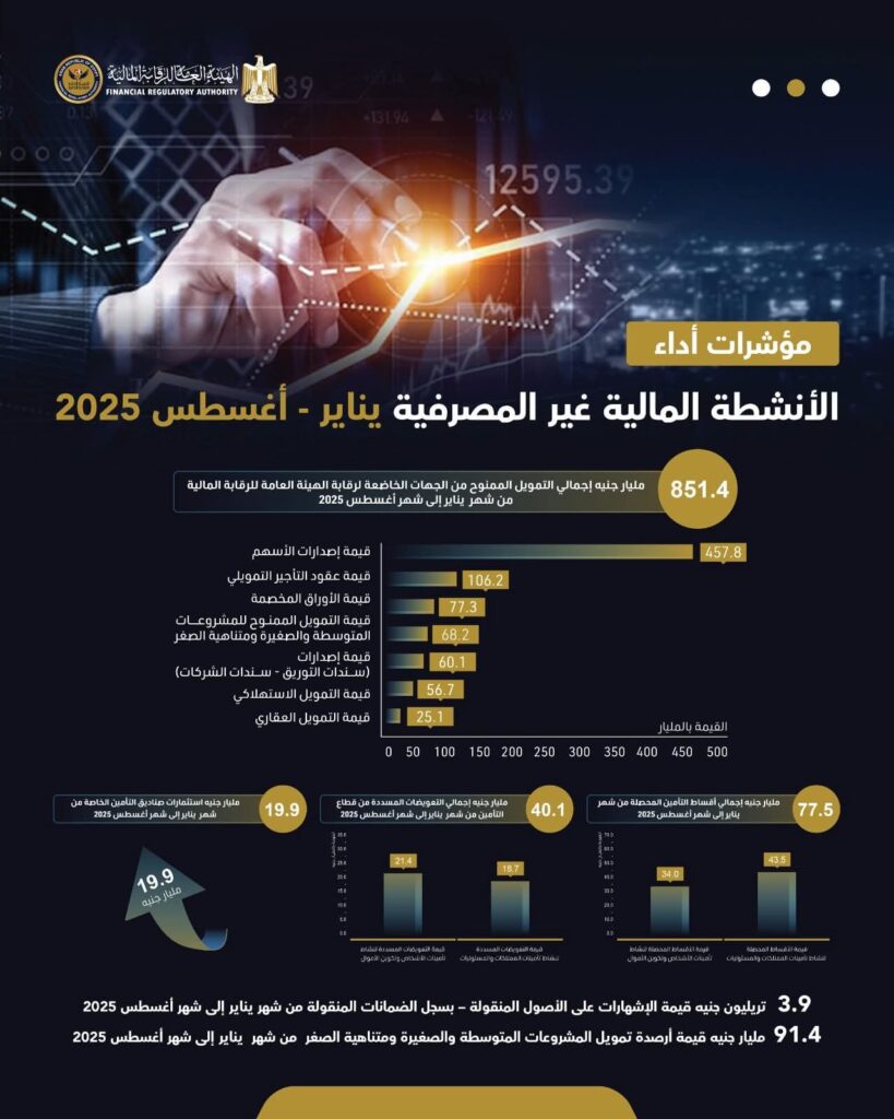 fb_img_17610444405978275923779562069468-819x1024 851.4 مليار جنيه إجمالي التمويل الممنوح من الجهات الخاضعة لرقابة الهيئة العامة للرقابة المالية خلال الفترة من يناير إلى نهاية شهر أغسطس 2025