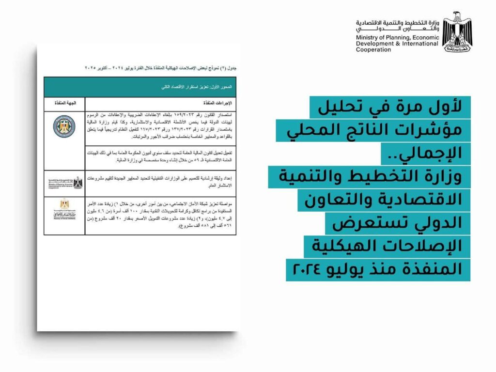 fb_img_17642377464008260261909260558082-1024x768 لأول مرة في تحليل مؤشرات الناتج المحلي الإجمالي.. وزارة التخطيط والتنمية الاقتصادية والتعاون الدولي تستعرض الإصلاحات الهيكلية المنفذة منذ يوليو 2024