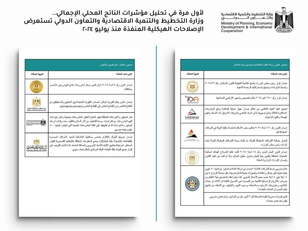 fb_img_17642377491008187027909790537032-1024x768 لأول مرة في تحليل مؤشرات الناتج المحلي الإجمالي.. وزارة التخطيط والتنمية الاقتصادية والتعاون الدولي تستعرض الإصلاحات الهيكلية المنفذة منذ يوليو 2024