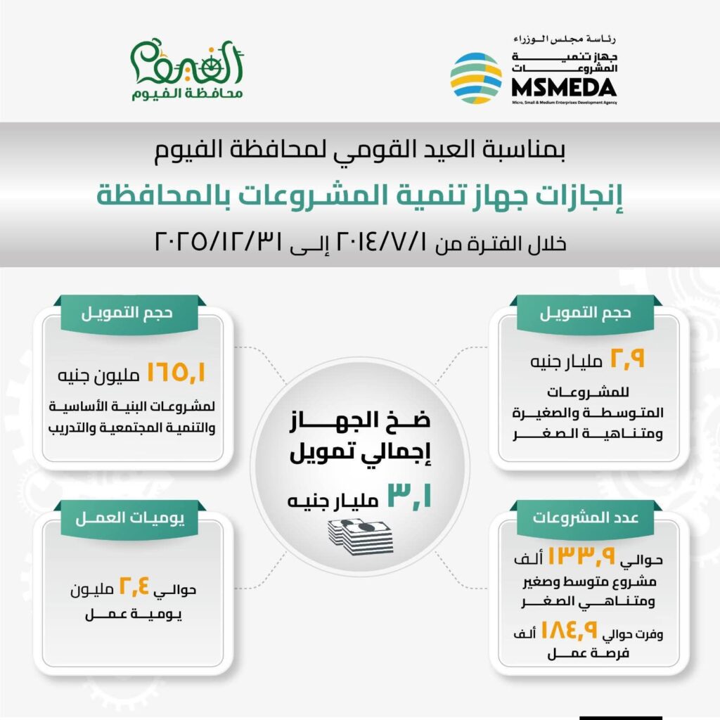 fb_img_17734824576746956123307059686513-1024x1024 بمناسبة الاحتفال غدًا بالعيد القومي لمحافظة الفيوم..▪︎جهاز تنمية المشروعات يوفر تمويلات ميسرة للمشروعات الإنتاجية لأبناء محافظة الفيوم وخطة لدعم التجمعات الطبيعية للمنتجات التراثية واليدوية