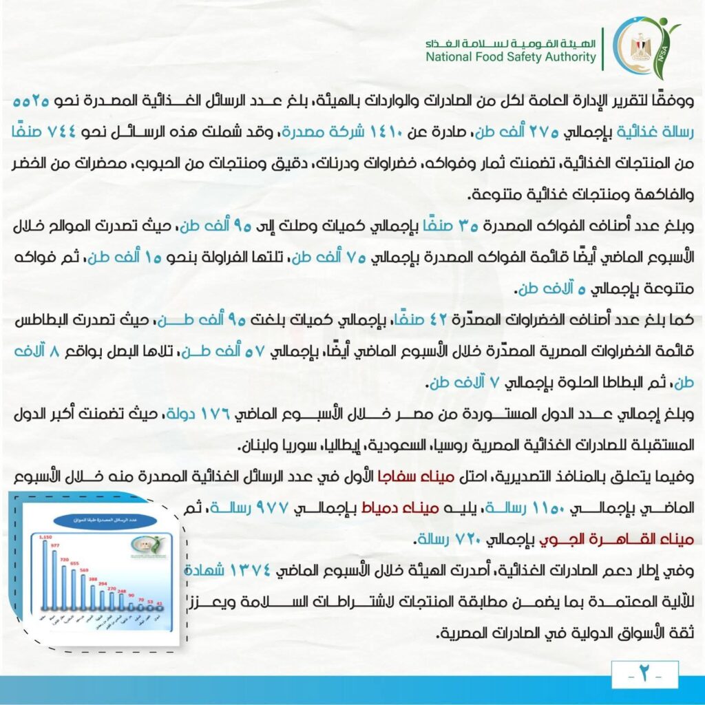 fb_img_17735668859324552906972205024739-1024x1024 مركز الإعلامي للهيئة القومية لسلامة الغذاء يصدر تقريره الأسبوعي العاشر لعام 2026