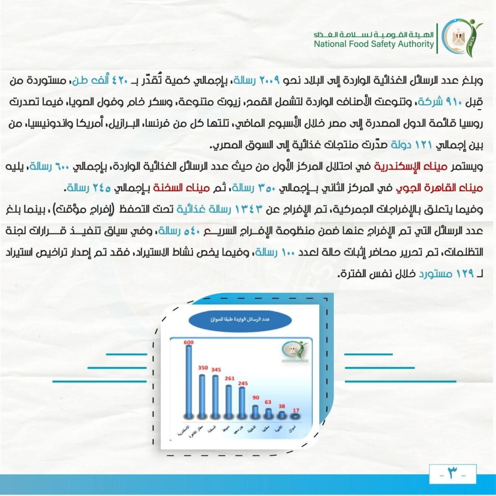 fb_img_17735668877638804092549097200886-1024x1024 مركز الإعلامي للهيئة القومية لسلامة الغذاء يصدر تقريره الأسبوعي العاشر لعام 2026