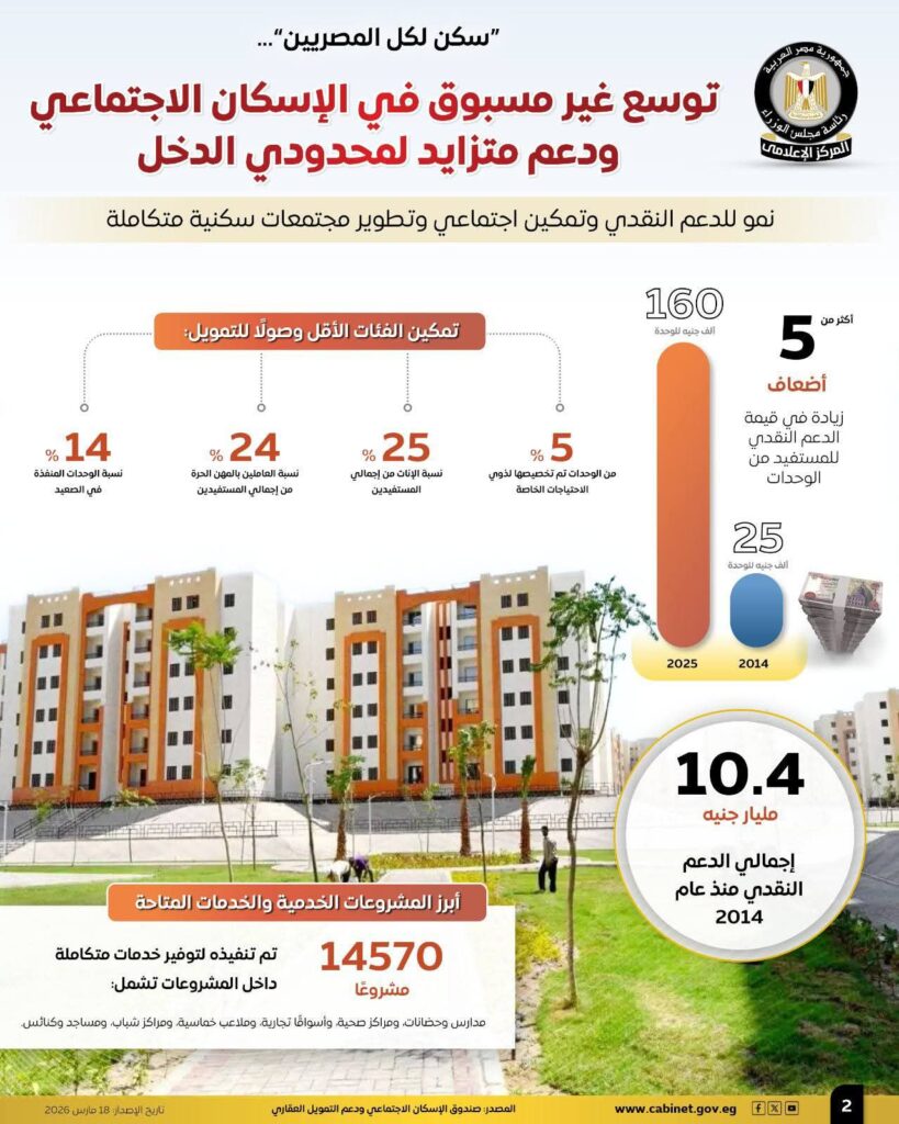 fb_img_1773827113020419572024277876890-819x1024 "سكن لكل المصريين"...المركز الإعلامي لمجلس الوزراء: توسع غير مسبوق في الإسكان الاجتماعي ودعم متزايد لمحدودي الدخل