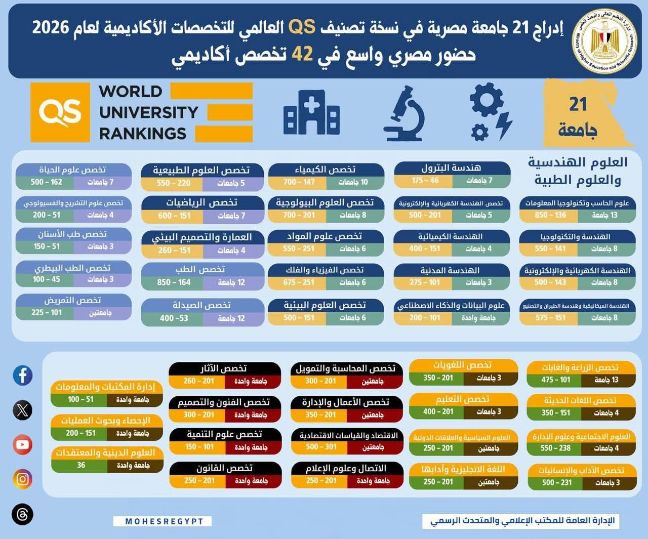 بيان صادر عن وزارة التعليم العالي والبحث العلمي:
