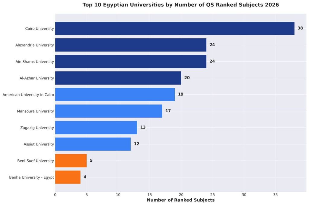 fb_img_17745578190445361310199253714012-1024x678 للعام الخامس على التوالي تقدم جامعة الأزهر في التصنيف العالمي «QS» وظهورها في ثمانية تخصصات علمية جديدة