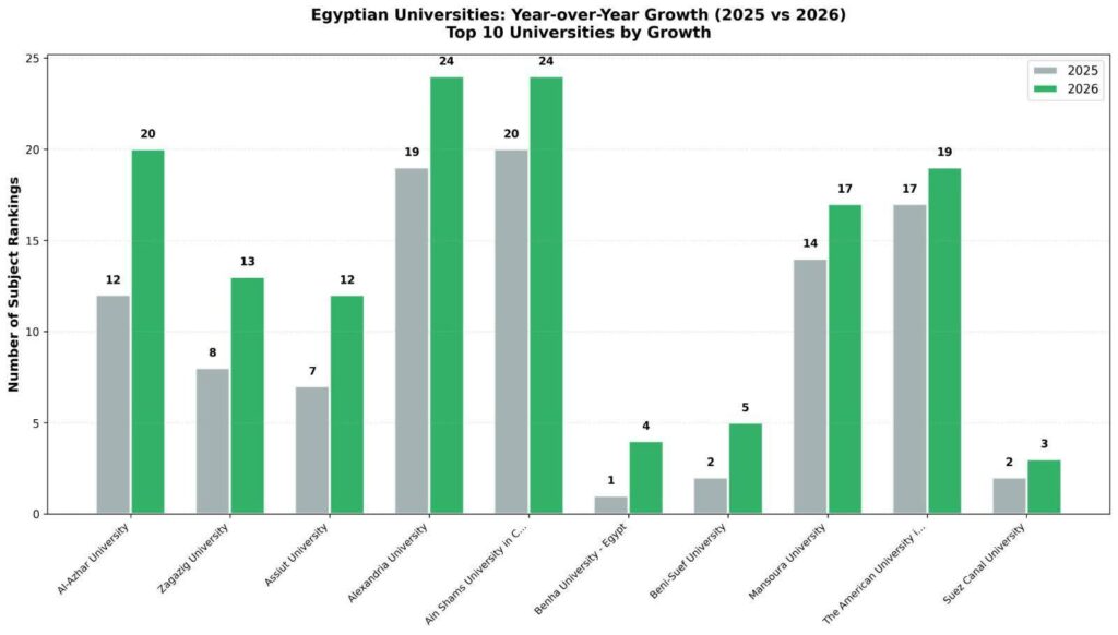 fb_img_17745578242586911931505583554063-1024x582 للعام الخامس على التوالي تقدم جامعة الأزهر في التصنيف العالمي «QS» وظهورها في ثمانية تخصصات علمية جديدة