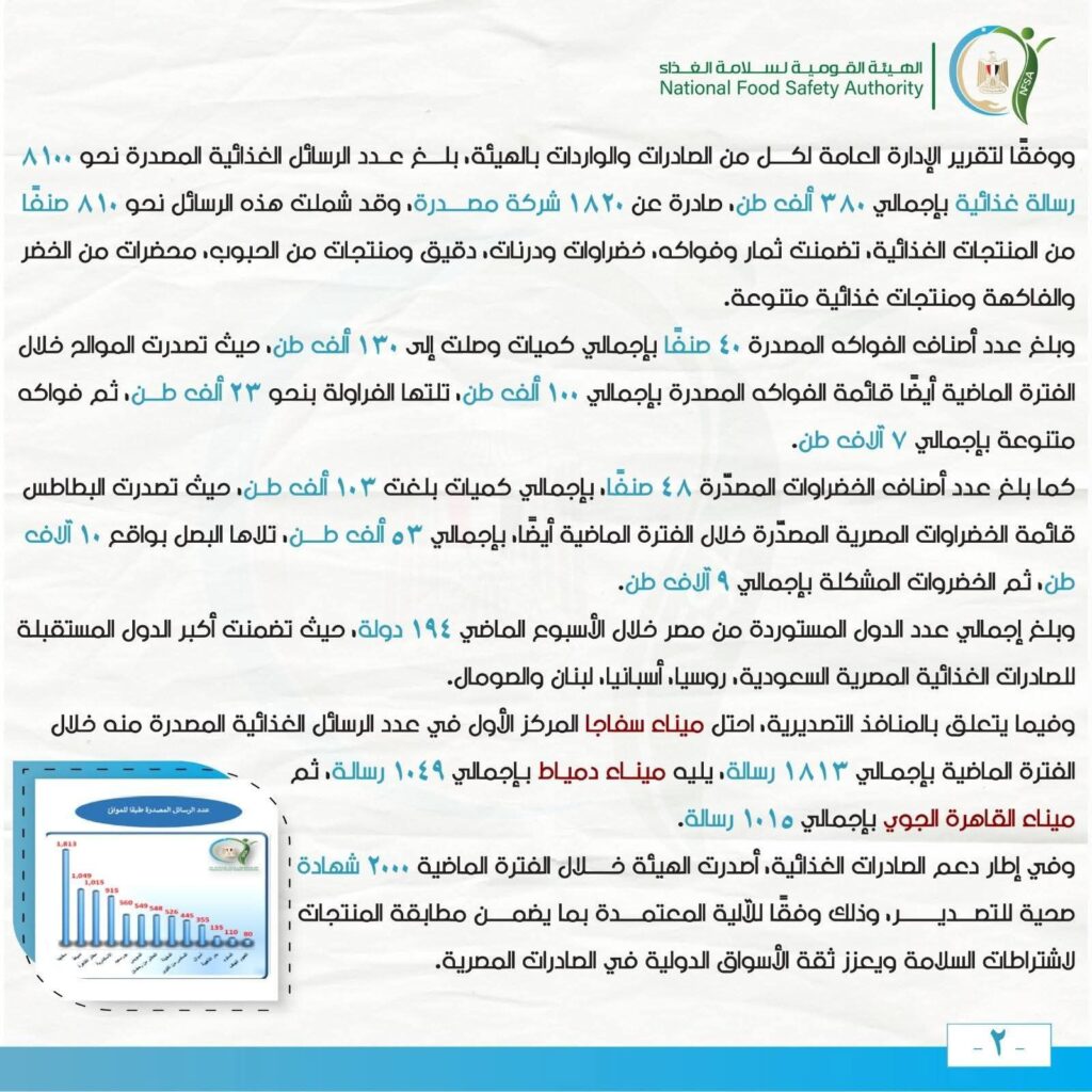 fb_img_17747755892484353006625950790311-1024x1024 المركز الإعلامي للهيئة القومية لسلامة الغذاء يصدر تقريره الأسبوعي الـ 11 لعام 2026