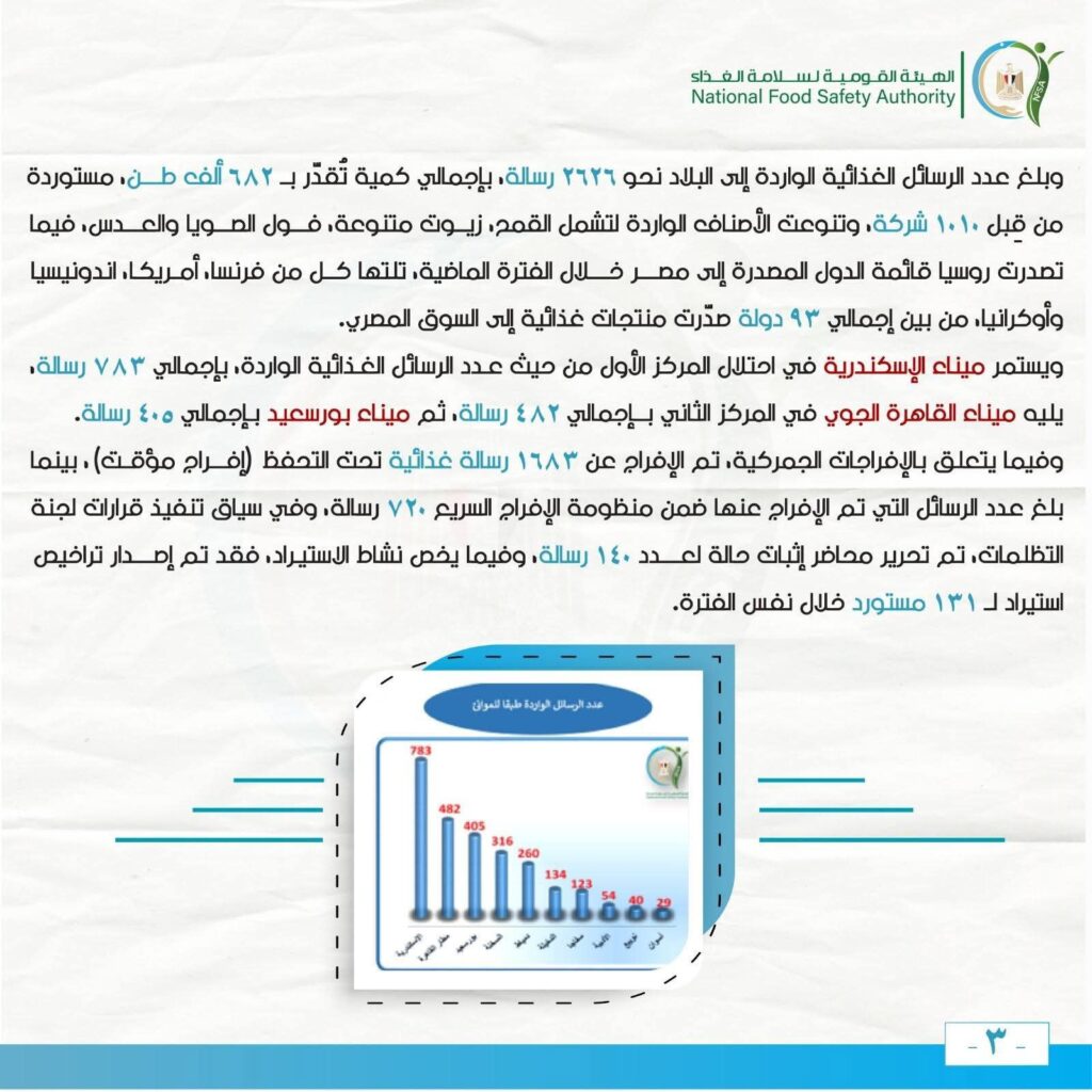 fb_img_17747755992385023656069381608838-1024x1024 المركز الإعلامي للهيئة القومية لسلامة الغذاء يصدر تقريره الأسبوعي الـ 11 لعام 2026