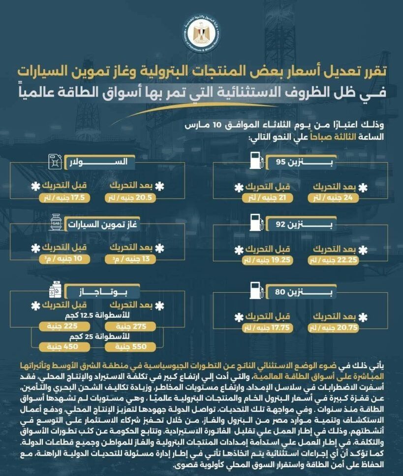 زيادة جديدة في أسعار البنزين والسولار والغاز في مصر بدءًا من اليوم 10 مارس 2026.