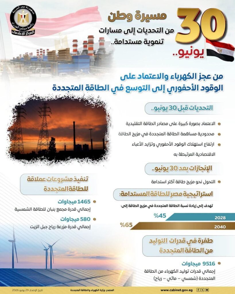 fb_img_17827573918214187907506868823797-819x1024 المركز الإعلامي لمجلس الوزراء يرصد أوضاع الكهرباء قبل "٣٠ يونيو" وبعدها: " من عجز واعتماد على وقود أحفوري إلى التوسع في الطاقة المتجددة"