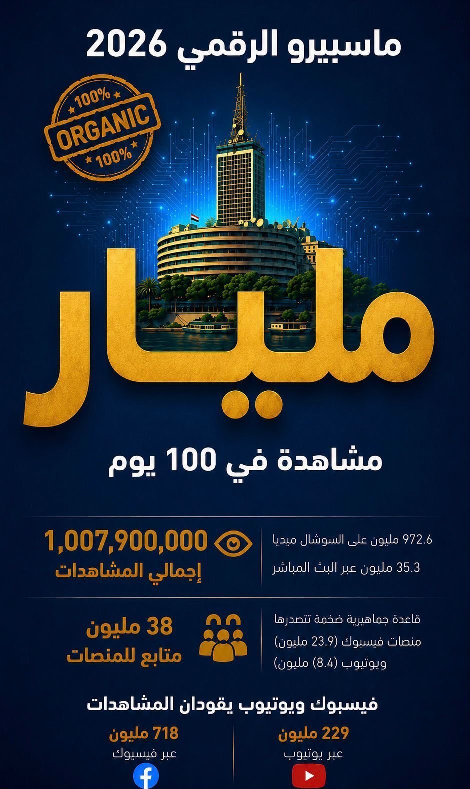 صعود غير مسبوق لماسبيرو الرقمي .. مليار مشاهدة في 100 يوم علي وسائل التواصل