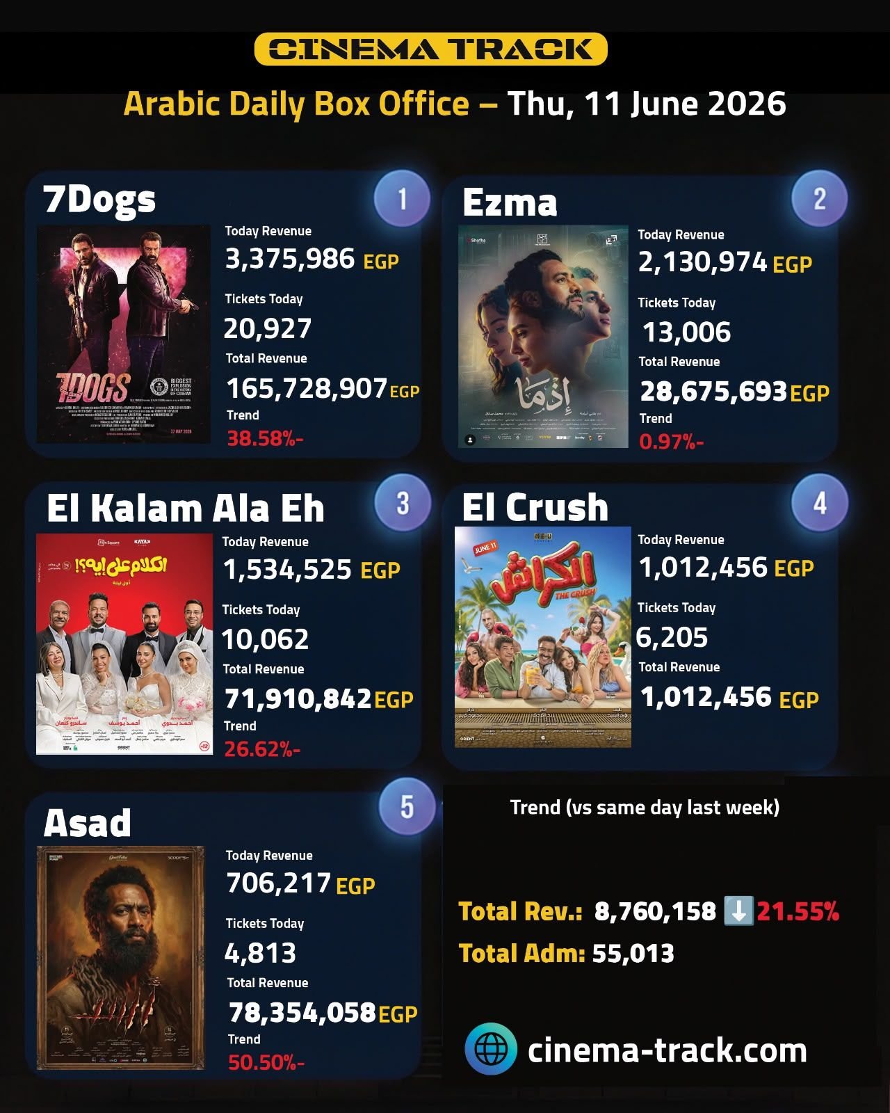 إيرادات شباك التذاكر العربي.. «7Dogs» يواصل الهيمنة و«إذما» يتمسك بالمركز الثاني