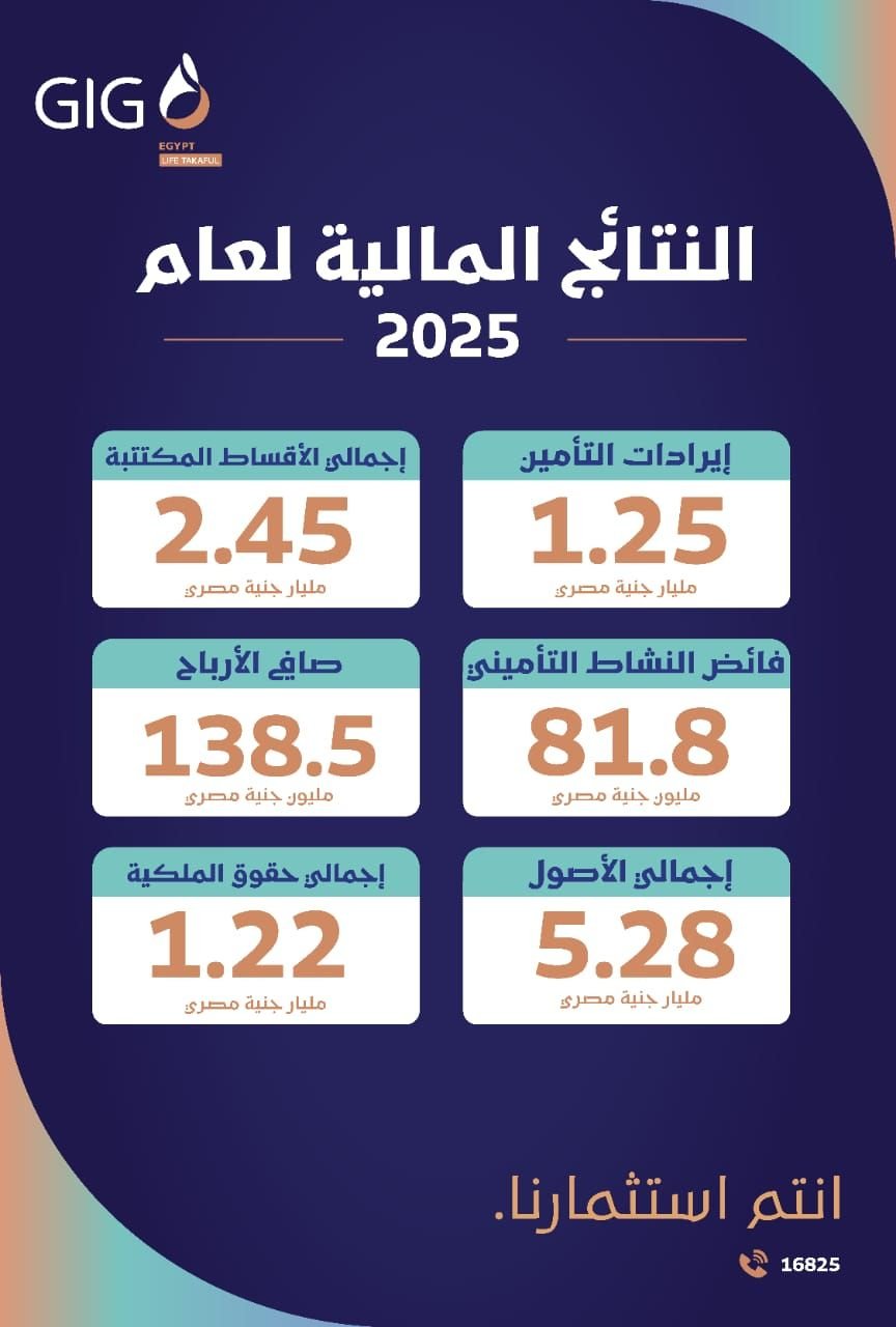 جي آي جي مصر حياة تكافل تحقق أداءً مالياً استثنائياً خلال عام 2025 مع نمو قوي في جميع المؤشرات المالية الرئيسية