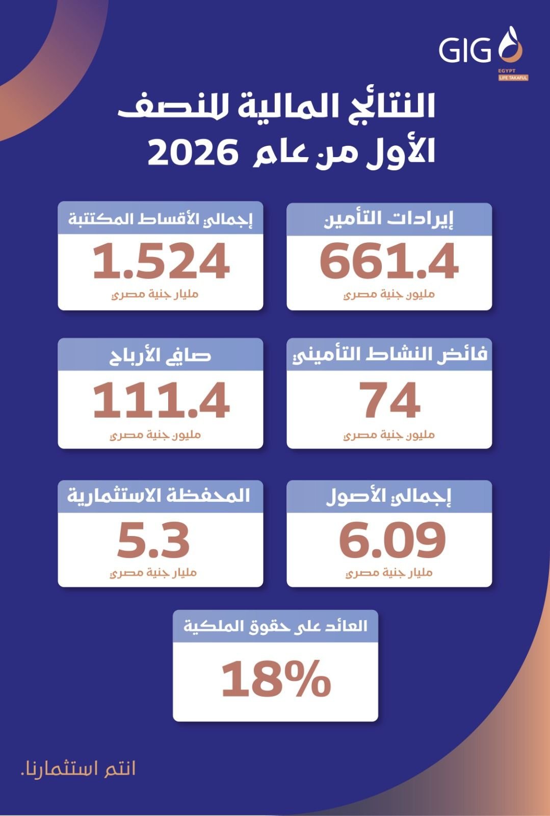 جى اى جى مصر – حياة تكافل تحقق نتائج قوية خلال النصف الأول من 2026