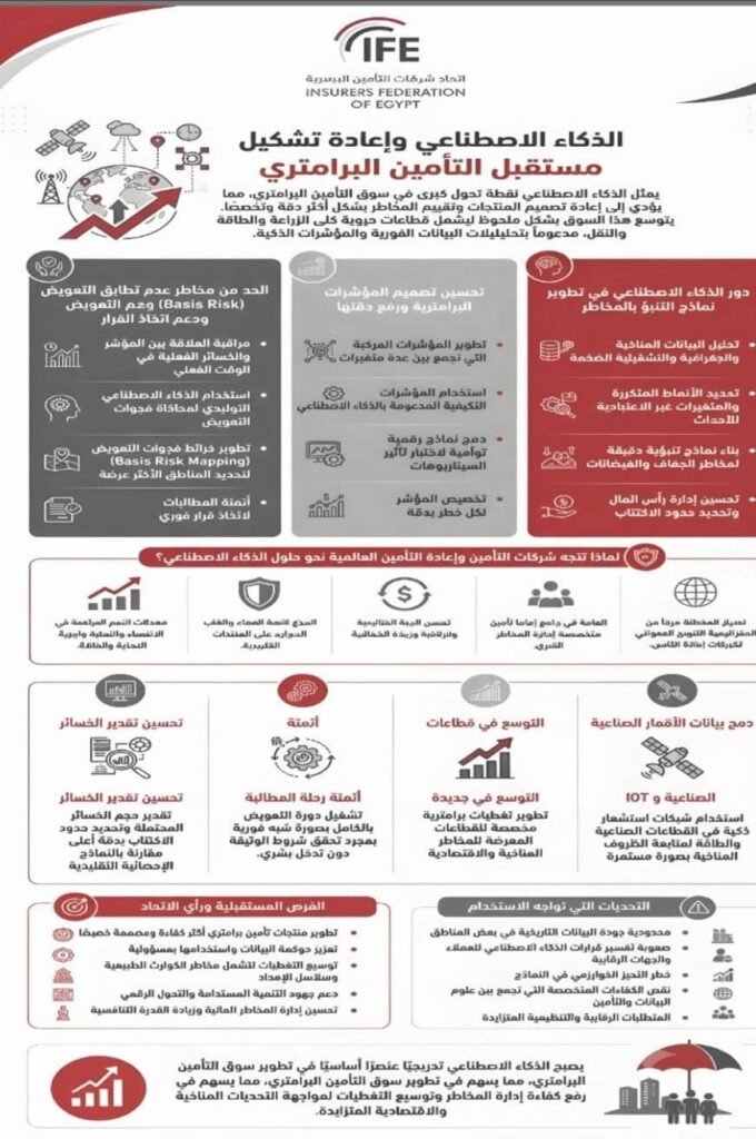 img-20260927-wa00896478512581895775684-680x1024 إعادة تشكيل التأمين البارامتري باستخدام تقنيات الذكاء الاصطناعي: الفرص والتحديات